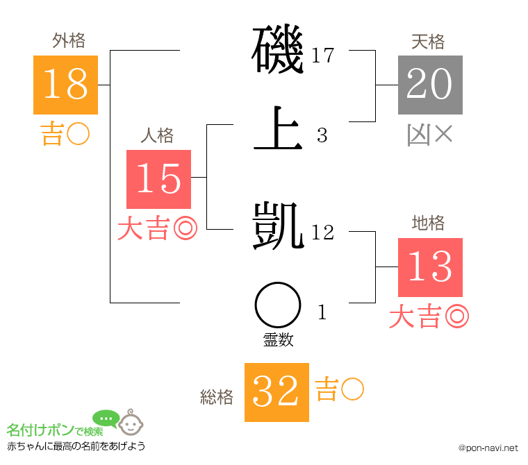 磯上 凱さんの姓名判断結果