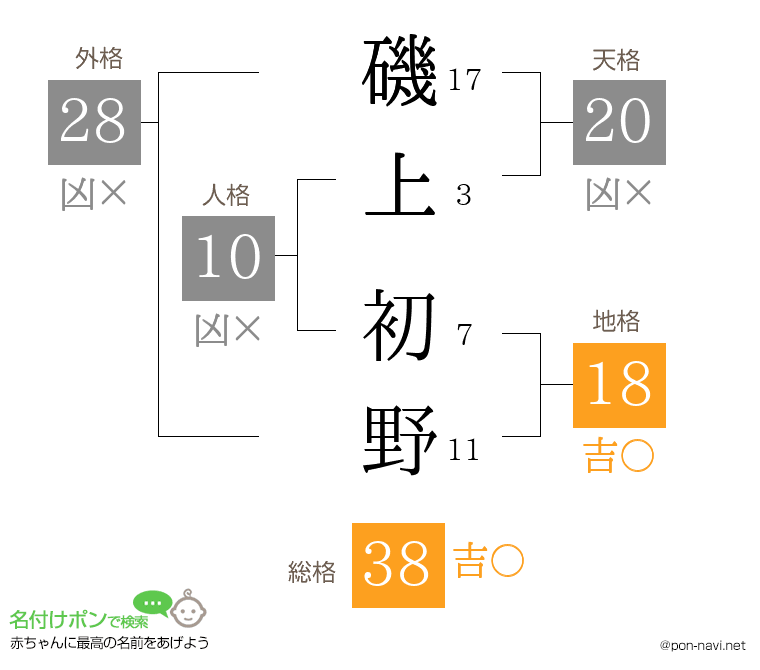 磯上 初野さんの姓名判断結果