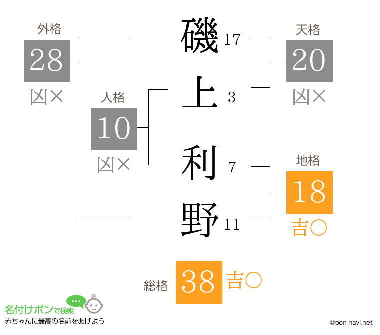 磯上 利野さんの姓名判断結果