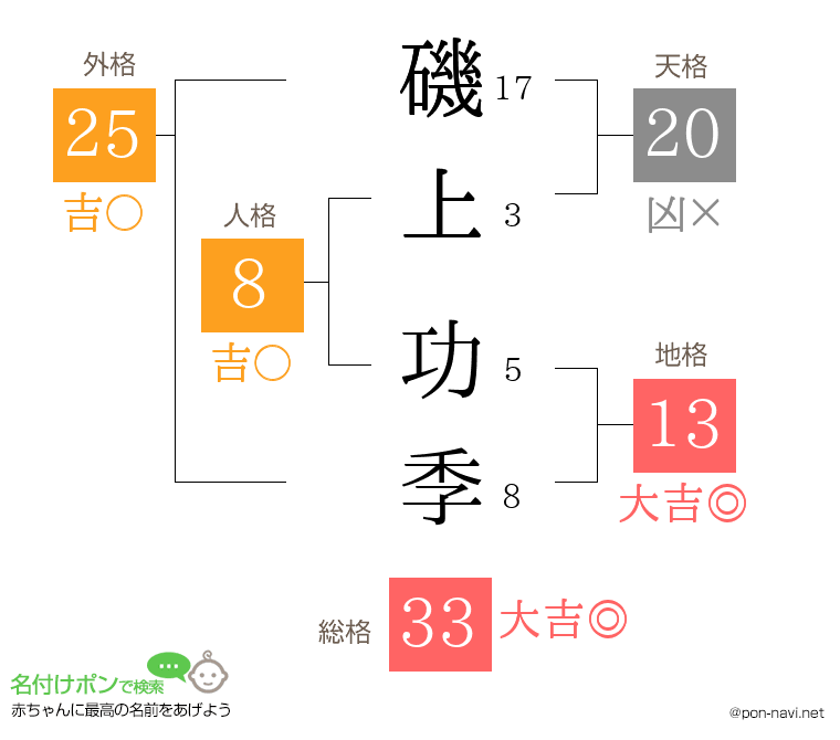 磯上 功季さんの姓名判断結果