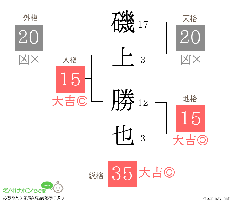 磯上 勝也さんの姓名判断結果
