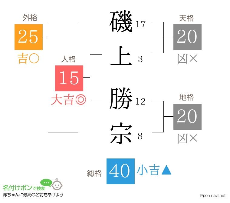 磯上 勝宗さんの姓名判断結果