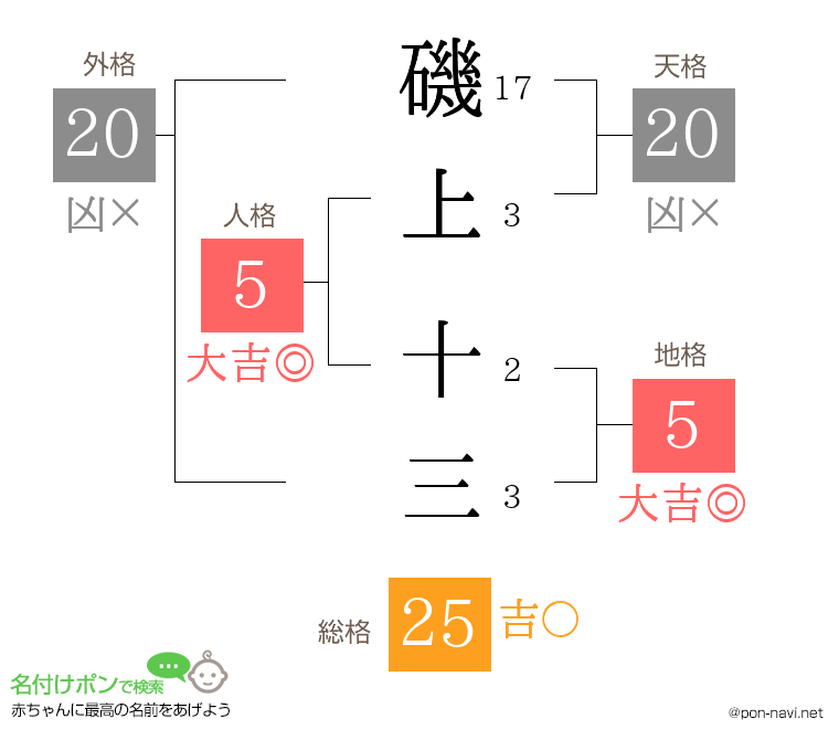 磯上 十三さんの姓名判断結果