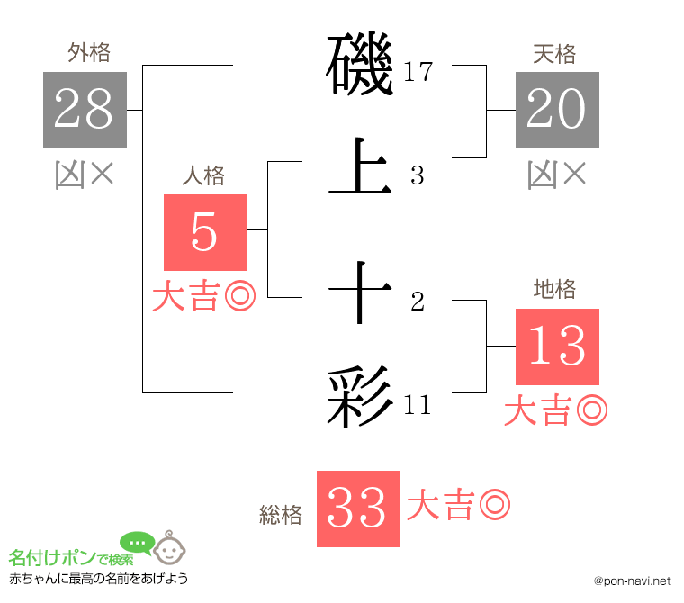 磯上 十彩さんの姓名判断結果