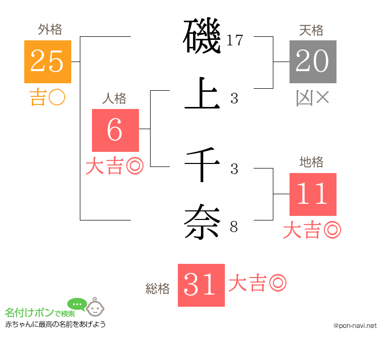磯上 千奈さんの姓名判断結果