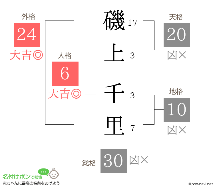 磯上 千里さんの姓名判断結果