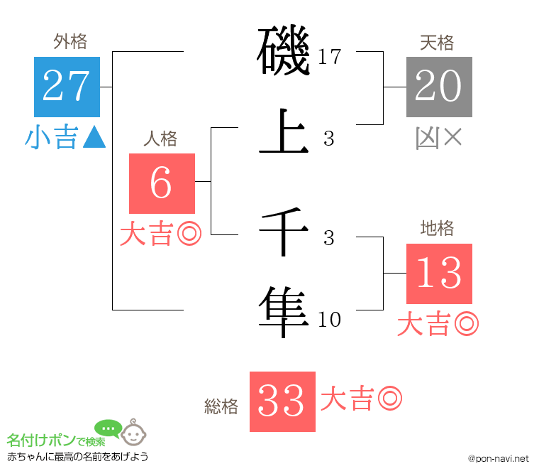 磯上 千隼さんの姓名判断結果