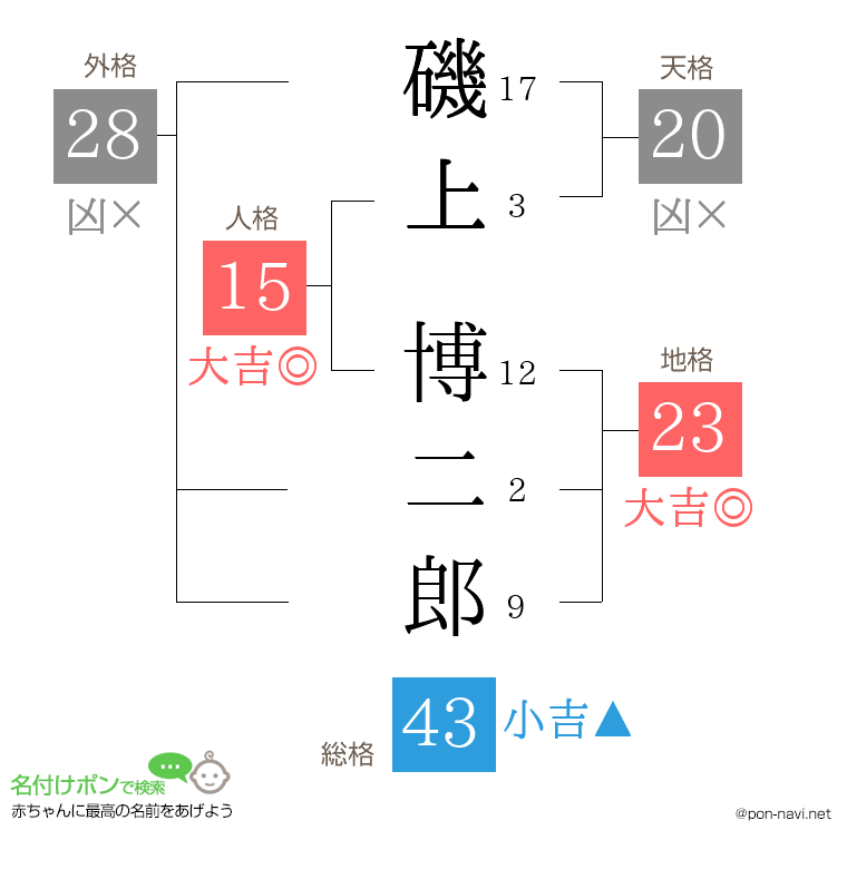 磯上 博二郎さんの姓名判断結果