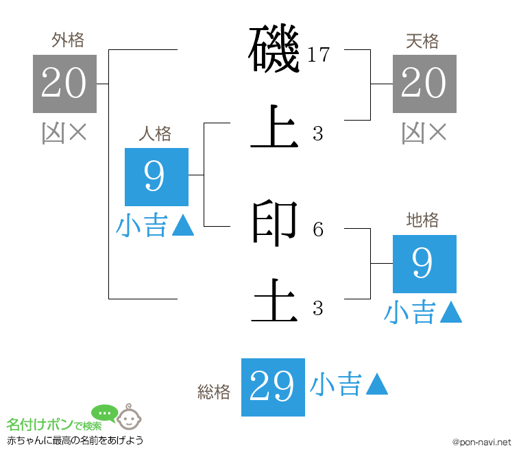磯上 印土さんの姓名判断結果