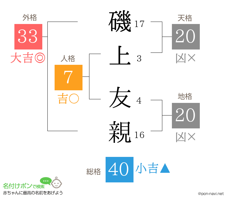 磯上 友親さんの姓名判断結果