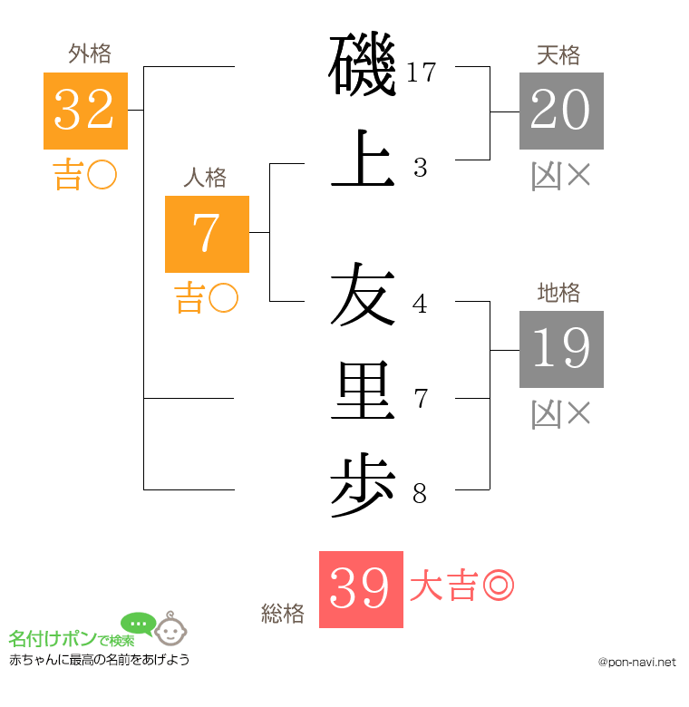 磯上 友里歩さんの姓名判断結果