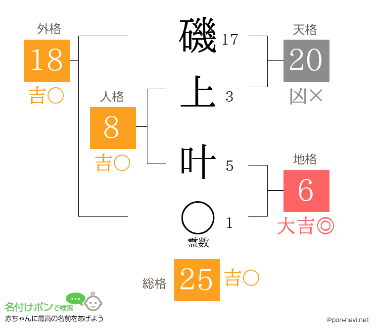 磯上 叶さんの姓名判断結果