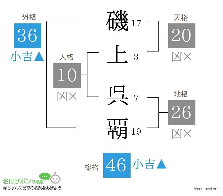 磯上 呉覇さんの姓名判断結果