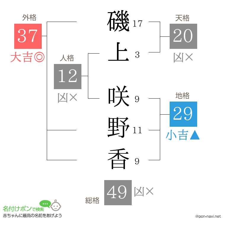 磯上 咲野香さんの姓名判断結果