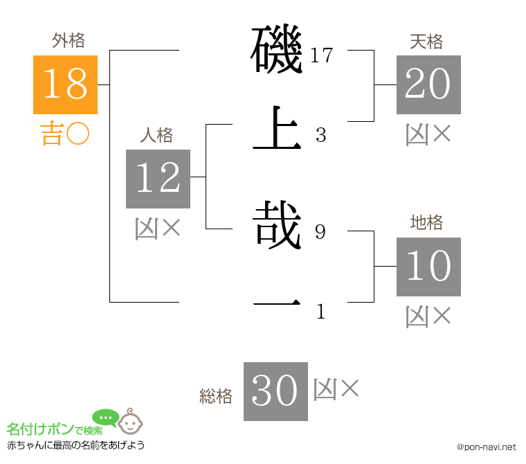 磯上 哉一さんの姓名判断結果
