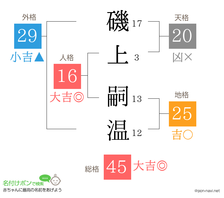 磯上 嗣温さんの姓名判断結果