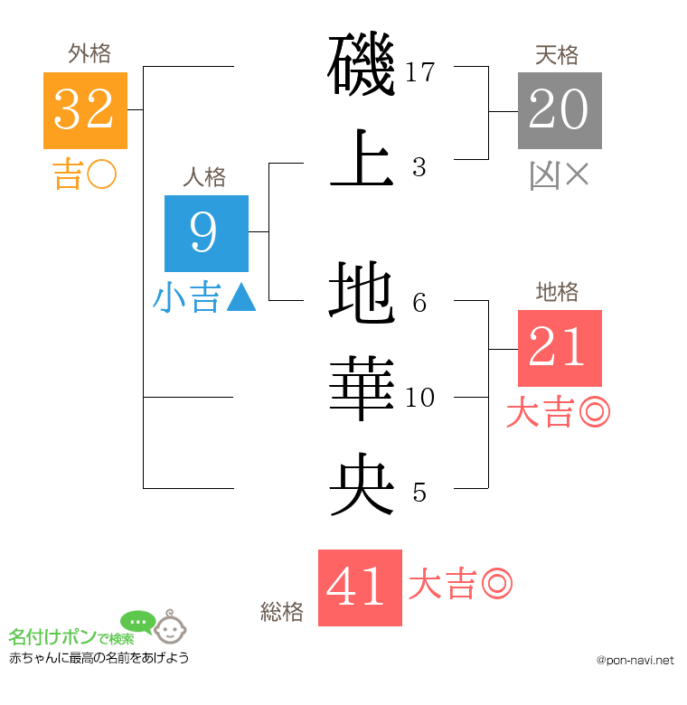 磯上 地華央さんの姓名判断結果