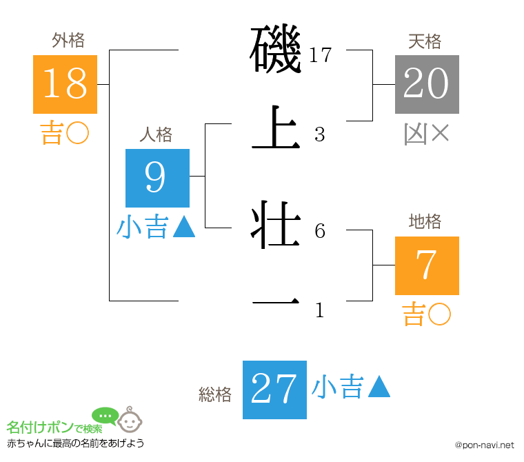 磯上 壮一さんの姓名判断結果
