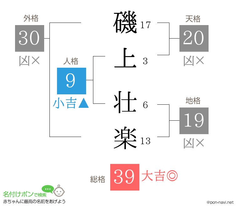 磯上 壮楽さんの姓名判断結果