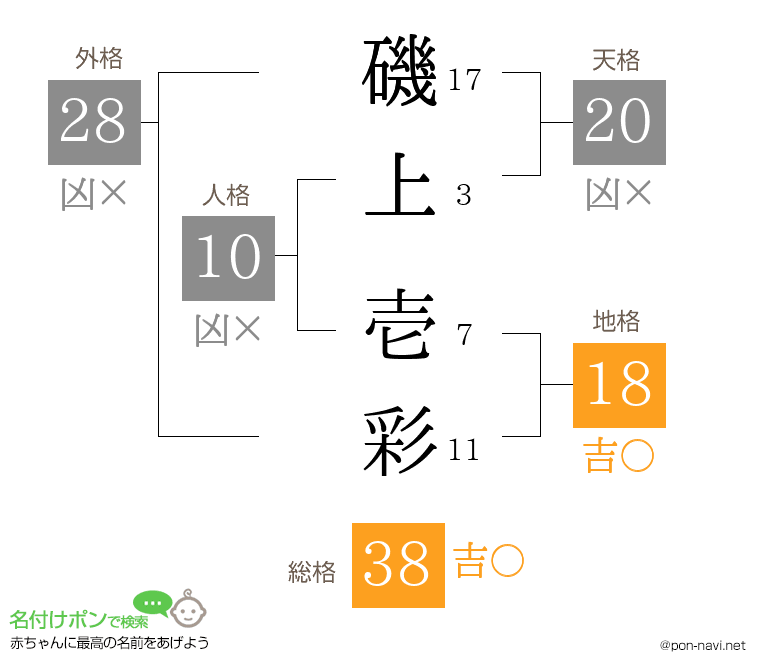 磯上 壱彩さんの姓名判断結果