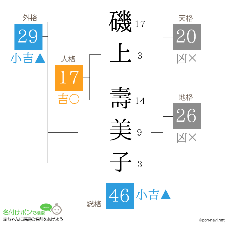 磯上 壽美子さんの姓名判断結果