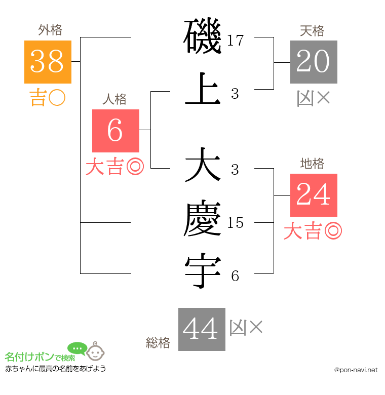 磯上 大慶宇さんの姓名判断結果
