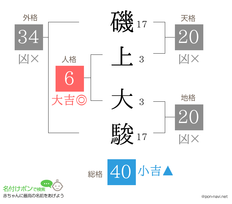 磯上 大駿さんの姓名判断結果