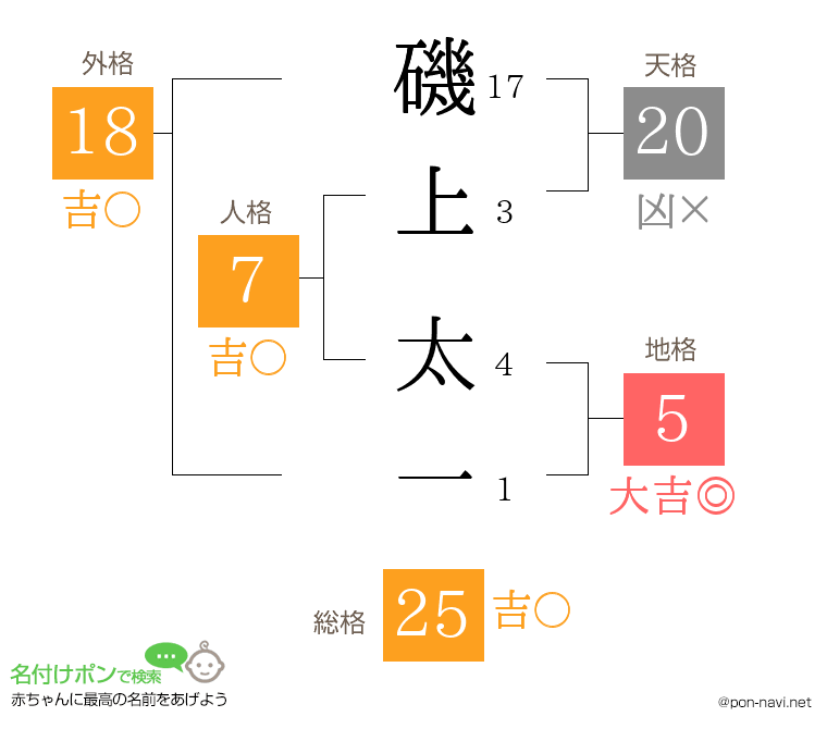 磯上 太一さんの姓名判断結果