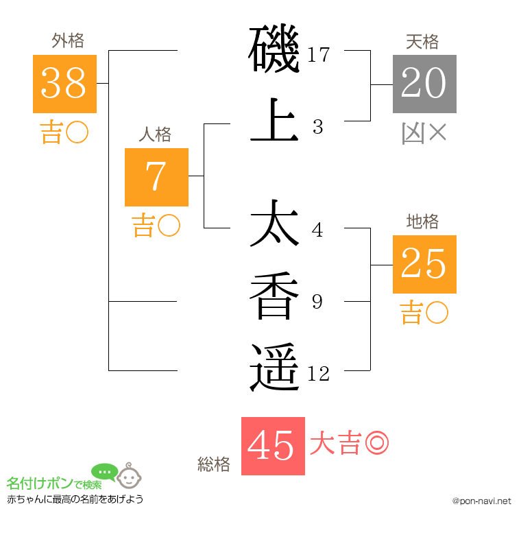 磯上 太香遥さんの姓名判断結果