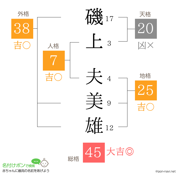 磯上 夫美雄さんの姓名判断結果