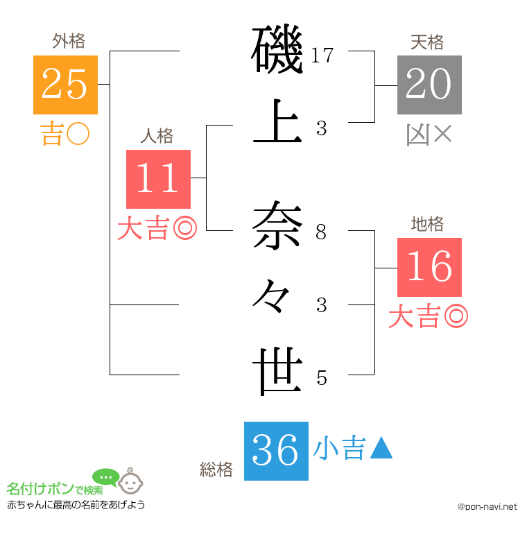 磯上 奈々世さんの姓名判断結果