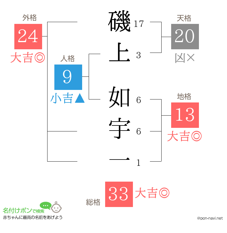 磯上 如宇一さんの姓名判断結果