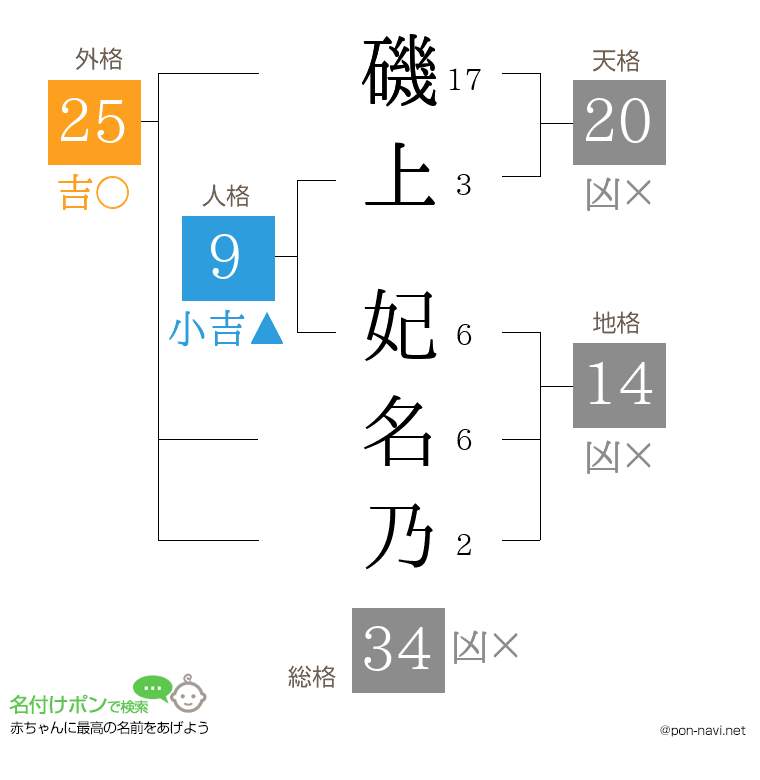 磯上 妃名乃さんの姓名判断結果