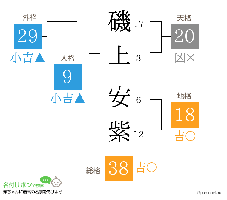 磯上 安紫さんの姓名判断結果