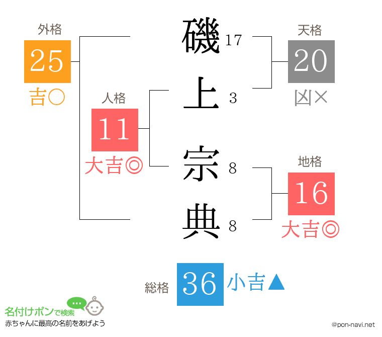 磯上 宗典さんの姓名判断結果
