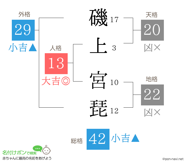 磯上 宮琵さんの姓名判断結果
