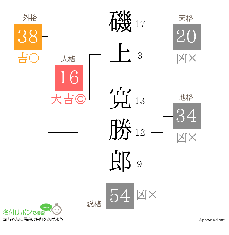磯上 寛勝郎さんの姓名判断結果