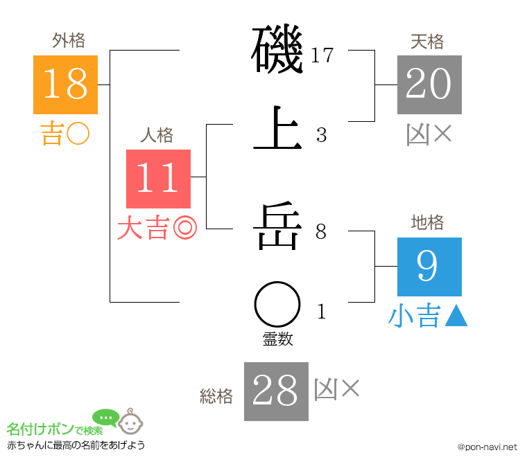 磯上 岳さんの姓名判断結果