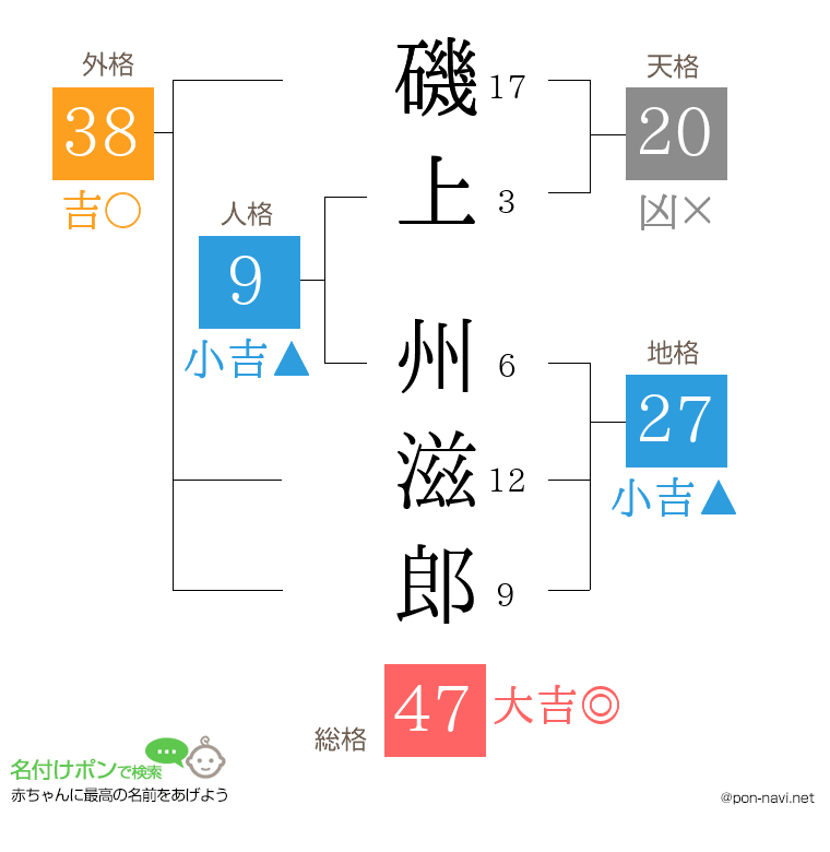 磯上 州滋郎さんの姓名判断結果
