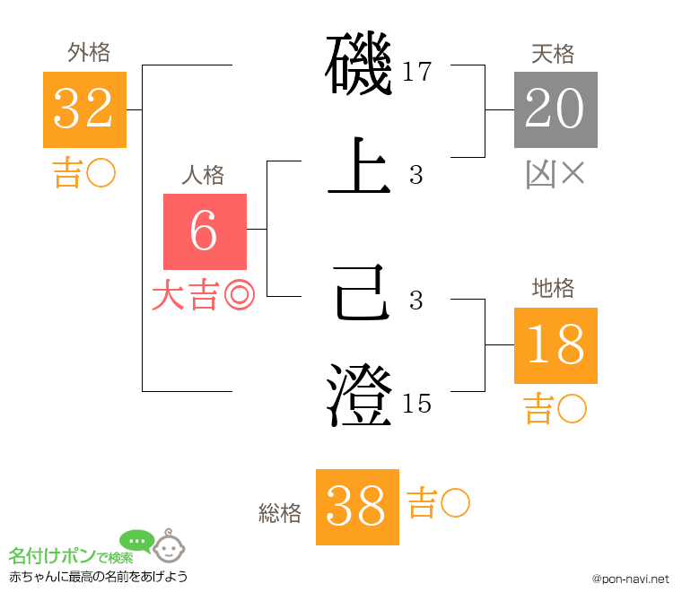 磯上 己澄さんの姓名判断結果