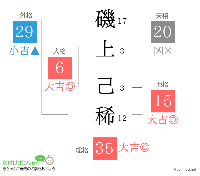 磯上 己稀さんの姓名判断結果