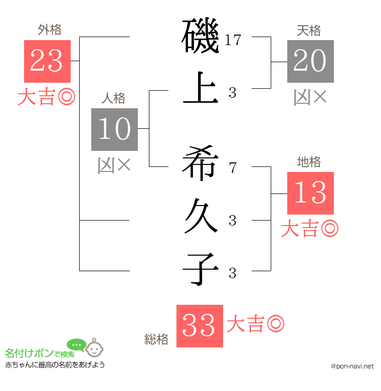 磯上 希久子さんの姓名判断結果