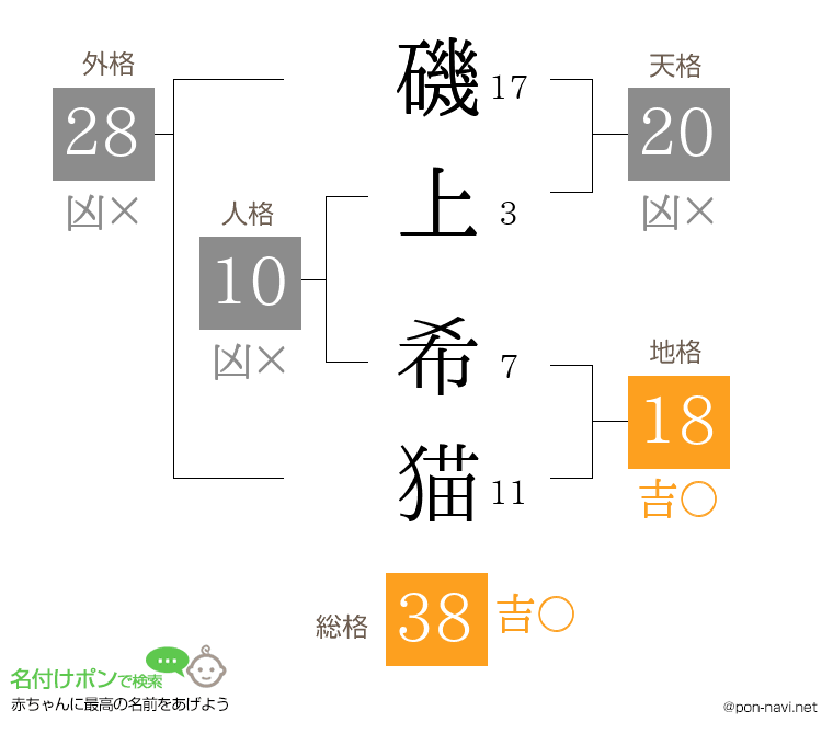 磯上 希猫さんの姓名判断結果