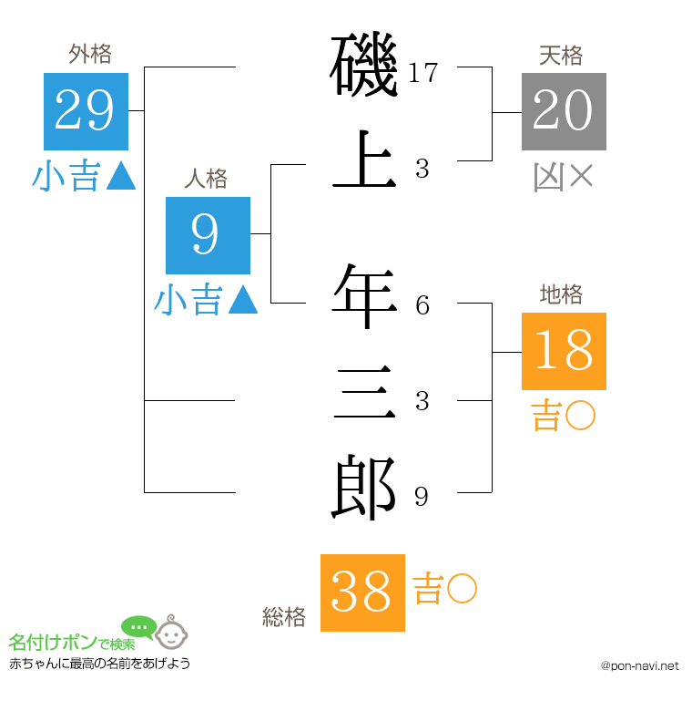 磯上 年三郎さんの姓名判断結果