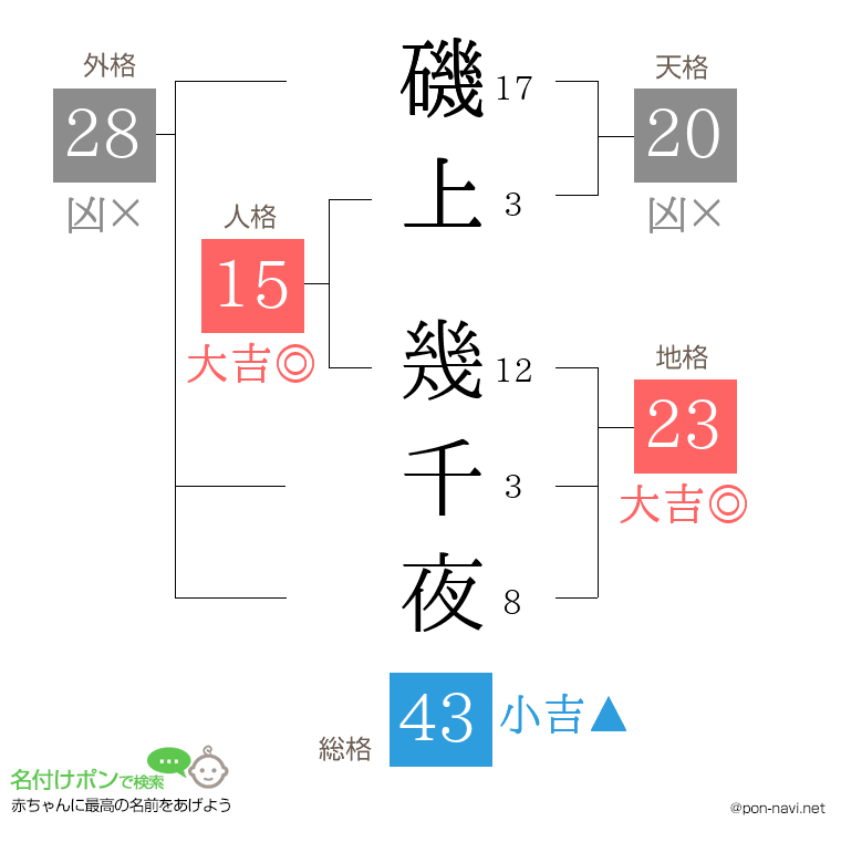 磯上 幾千夜さんの姓名判断結果