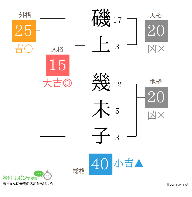 磯上 幾未子さんの姓名判断結果
