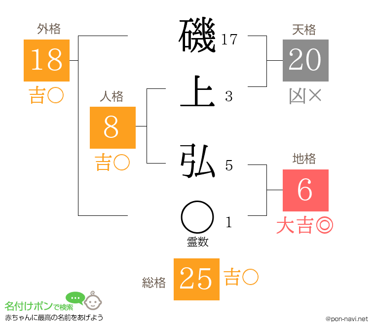 磯上 弘さんの姓名判断結果
