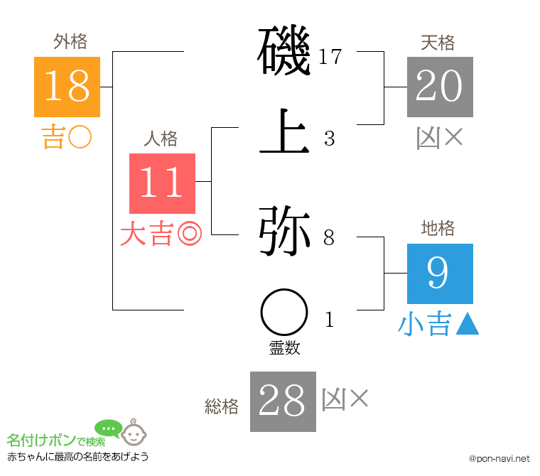 磯上 弥さんの姓名判断結果