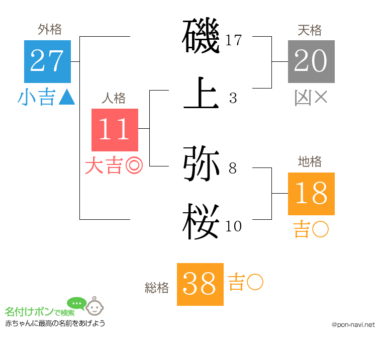 磯上 弥桜さんの姓名判断結果
