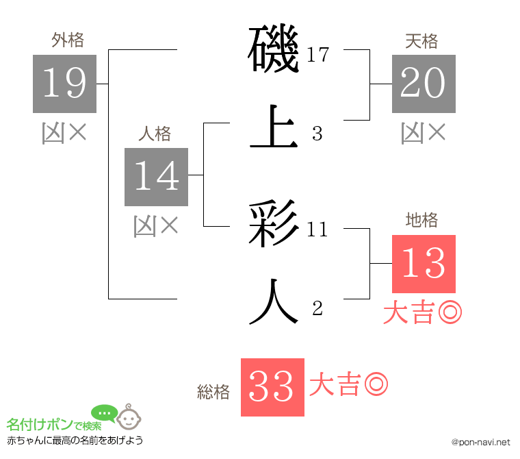 磯上 彩人さんの姓名判断結果